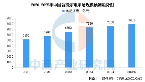 2025年中国智能家居行业市场前景预测研究报告 人工智能公共数据平台的驱动与展望