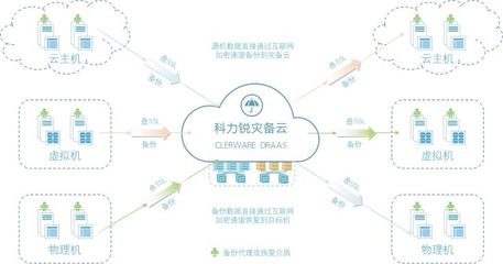 解读等保2.0，缺不了灾备 人工智能公共数据平台的数据安全新防线